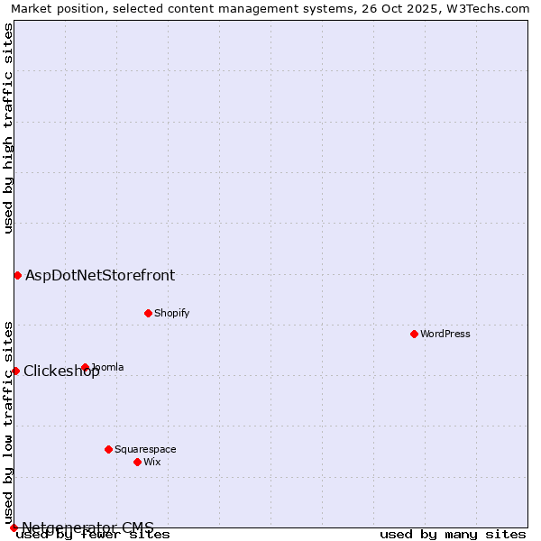 Market position of AspDotNetStorefront vs. Clickeshop vs. Netgenerator CMS