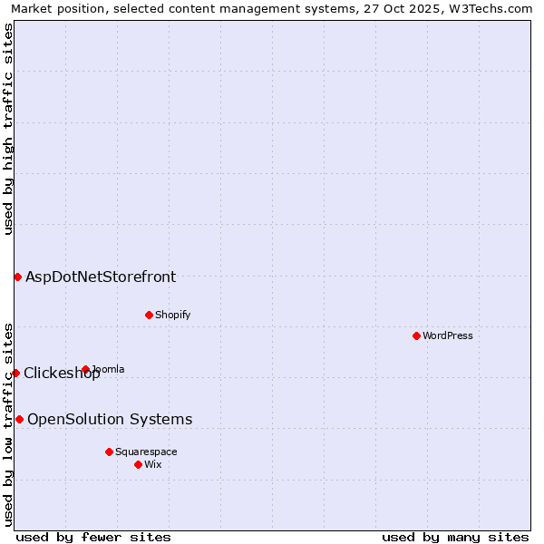 Market position of OpenSolution Systems vs. AspDotNetStorefront vs. Clickeshop