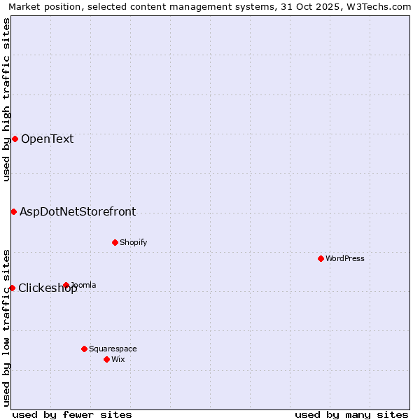 Market position of OpenText vs. AspDotNetStorefront vs. Clickeshop