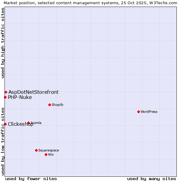 Market position of AspDotNetStorefront vs. Clickeshop vs. PHP-Nuke