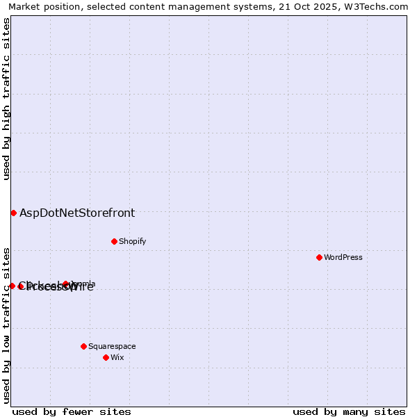 Market position of ProcessWire vs. AspDotNetStorefront vs. Clickeshop