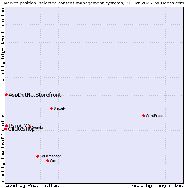 Market position of PyroCMS vs. AspDotNetStorefront vs. Clickeshop