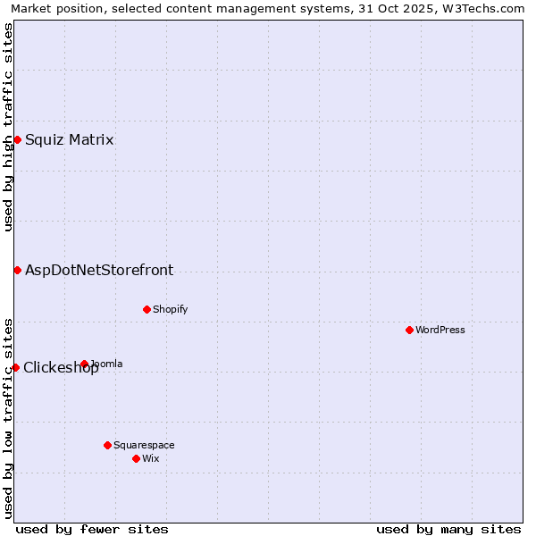 Market position of Squiz Matrix vs. AspDotNetStorefront vs. Clickeshop
