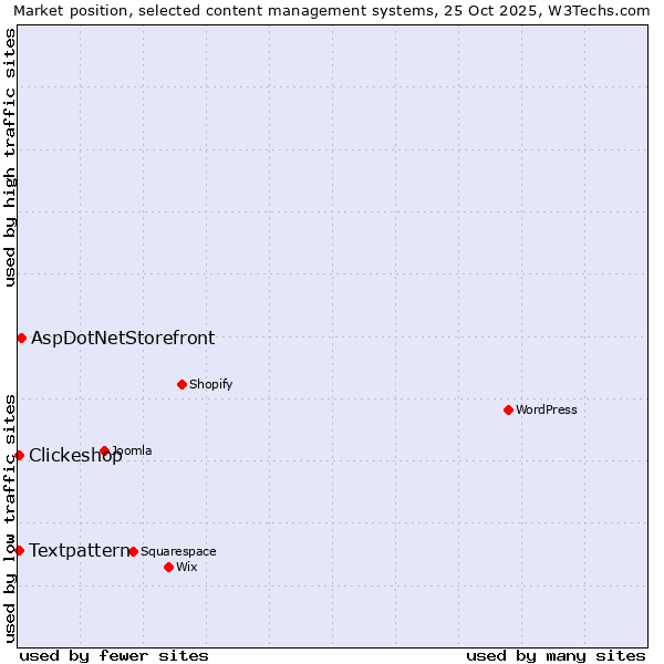 Market position of AspDotNetStorefront vs. Textpattern vs. Clickeshop
