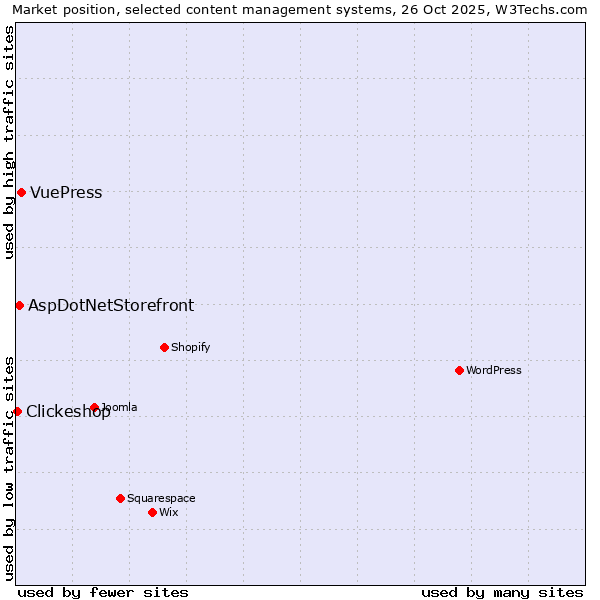 Market position of VuePress vs. AspDotNetStorefront vs. Clickeshop