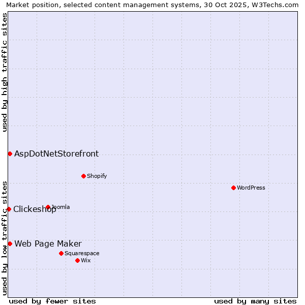 Market position of Web Page Maker vs. AspDotNetStorefront vs. Clickeshop