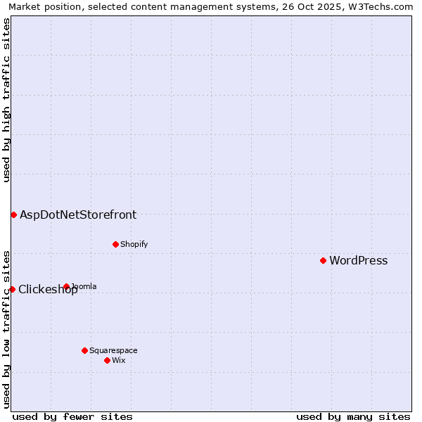 Market position of WordPress vs. AspDotNetStorefront vs. Clickeshop