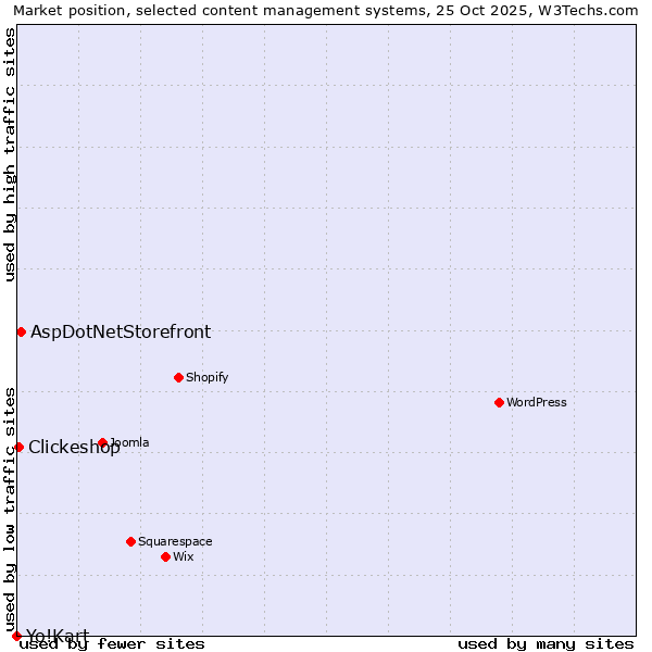 Market position of AspDotNetStorefront vs. Clickeshop vs. Yo!Kart