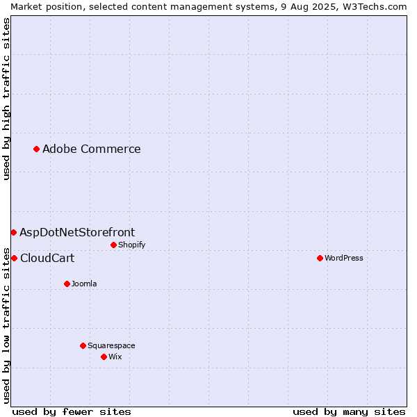 Market position of Adobe Commerce vs. CloudCart vs. AspDotNetStorefront