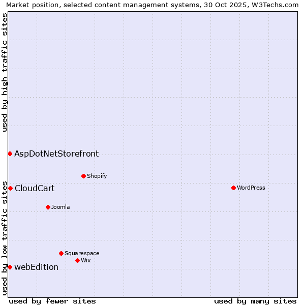 Market position of CloudCart vs. AspDotNetStorefront vs. webEdition