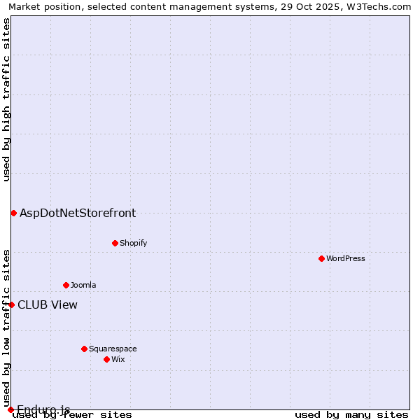 Market position of AspDotNetStorefront vs. CLUB View vs. Enduro.js