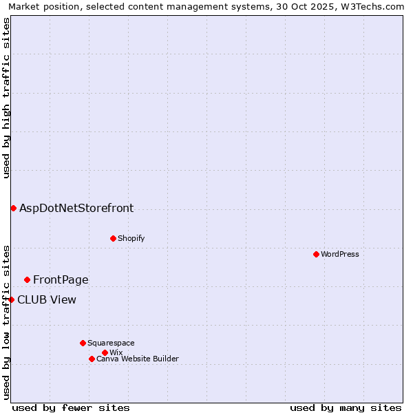 Market position of FrontPage vs. AspDotNetStorefront vs. CLUB View