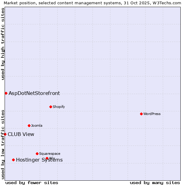 Market position of Hostinger Systems vs. AspDotNetStorefront vs. CLUB View