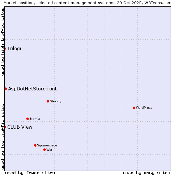 Market position of AspDotNetStorefront vs. Trilogi vs. CLUB View
