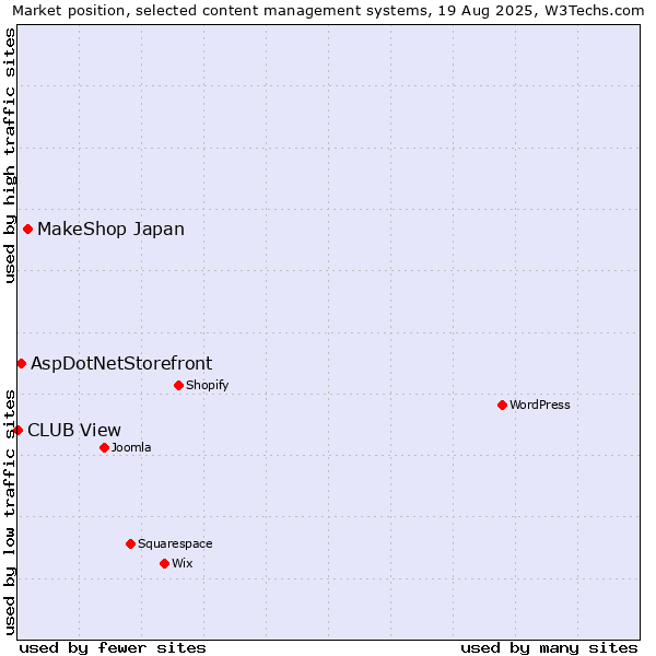 Market position of MakeShop Japan vs. AspDotNetStorefront vs. CLUB View