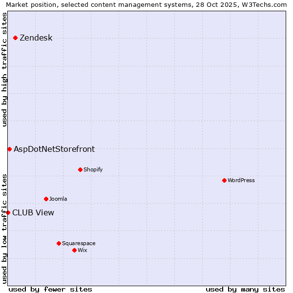 Market position of Zendesk vs. AspDotNetStorefront vs. CLUB View