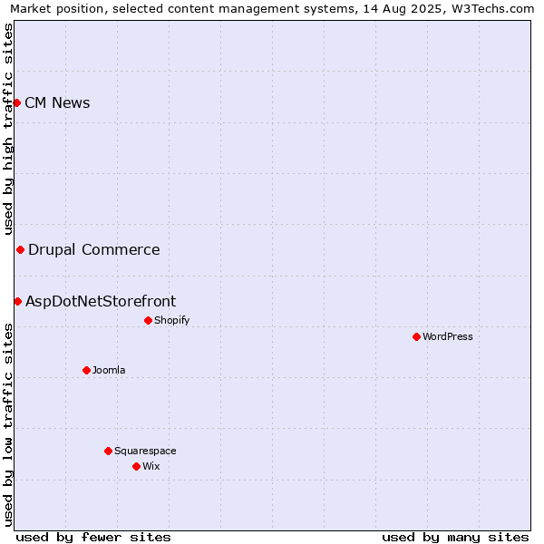Market position of Drupal Commerce vs. AspDotNetStorefront vs. CM News