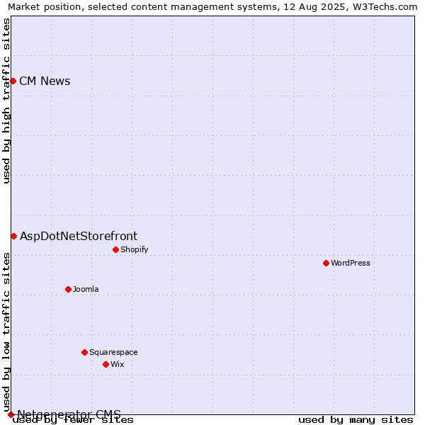 Market position of AspDotNetStorefront vs. CM News vs. Netgenerator CMS