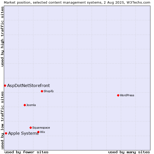 Market position of Apple Systems vs. AspDotNetStorefront