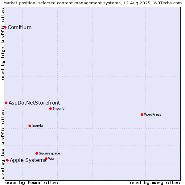 Market position of Apple Systems vs. AspDotNetStorefront vs. Comitium
