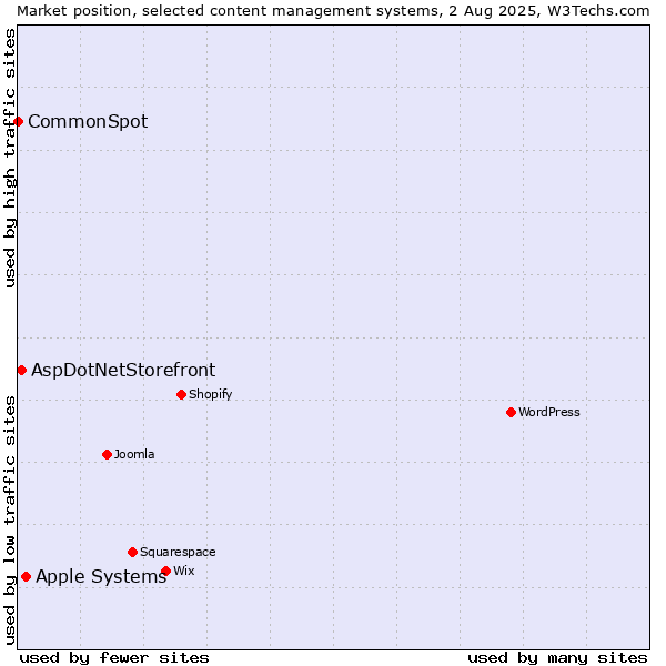 Market position of Apple Systems vs. AspDotNetStorefront vs. CommonSpot