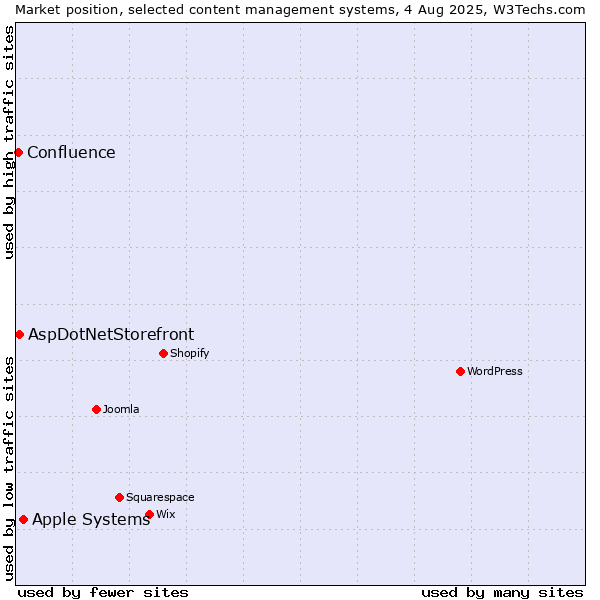 Market position of Apple Systems vs. AspDotNetStorefront vs. Confluence