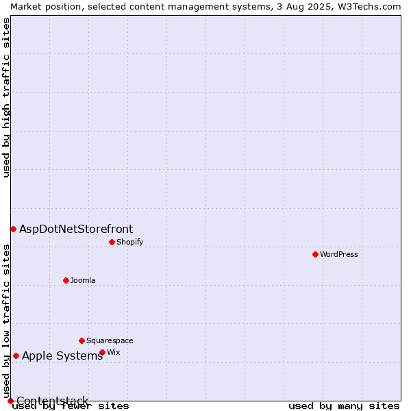 Market position of Apple Systems vs. AspDotNetStorefront vs. Contentstack