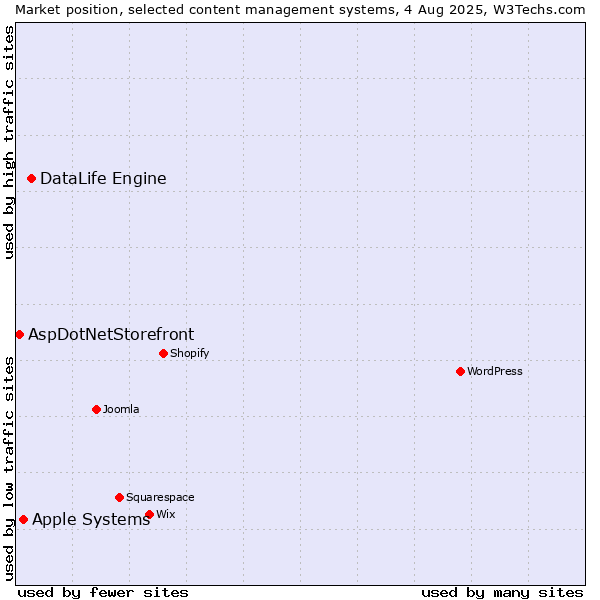 Market position of DataLife Engine vs. Apple Systems vs. AspDotNetStorefront