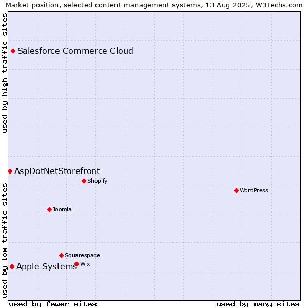 Market position of Salesforce Commerce Cloud vs. Apple Systems vs. AspDotNetStorefront