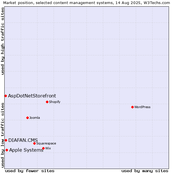Market position of Apple Systems vs. DIAFAN.CMS vs. AspDotNetStorefront