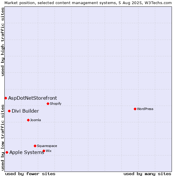 Market position of Divi Builder vs. Apple Systems vs. AspDotNetStorefront