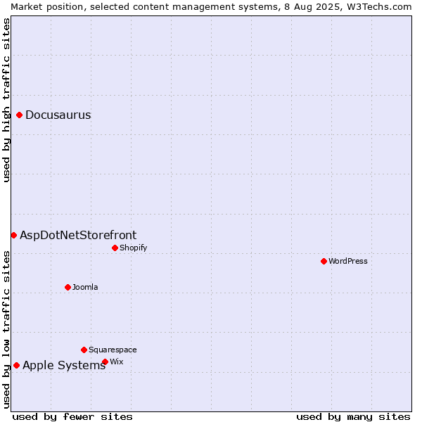 Market position of Docusaurus vs. Apple Systems vs. AspDotNetStorefront