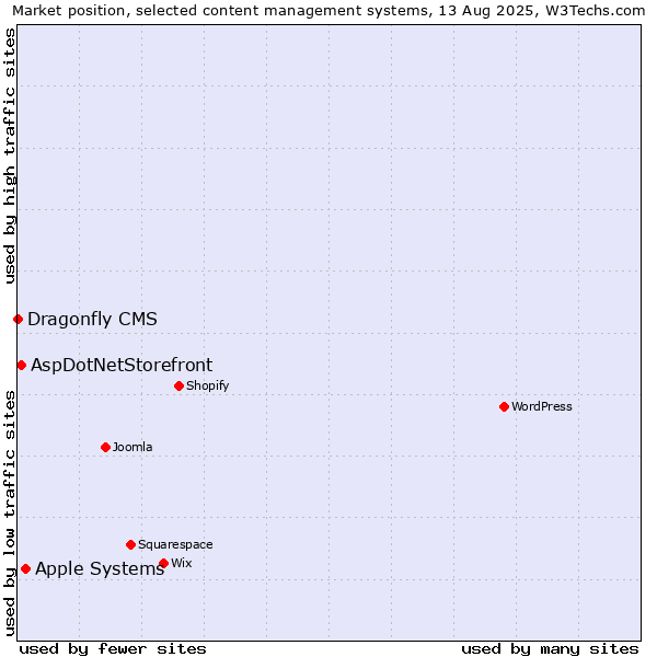 Market position of Apple Systems vs. AspDotNetStorefront vs. Dragonfly CMS