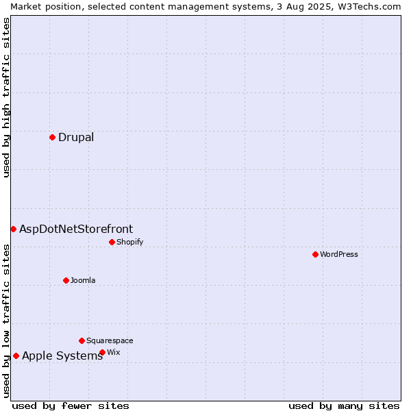 Market position of Drupal vs. Apple Systems vs. AspDotNetStorefront