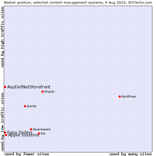 Market position of Apple Systems vs. AspDotNetStorefront vs. Easy Orders