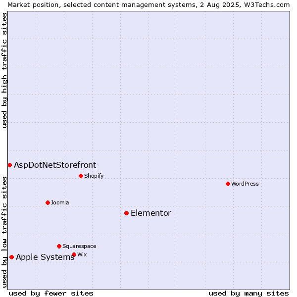 Market position of Elementor vs. Apple Systems vs. AspDotNetStorefront
