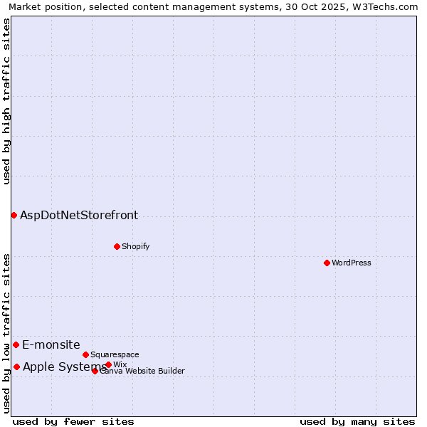 Market position of Apple Systems vs. E-monsite vs. AspDotNetStorefront