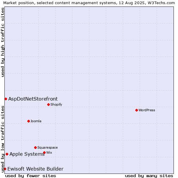 Market position of Apple Systems vs. AspDotNetStorefront vs. Ewisoft Website Builder