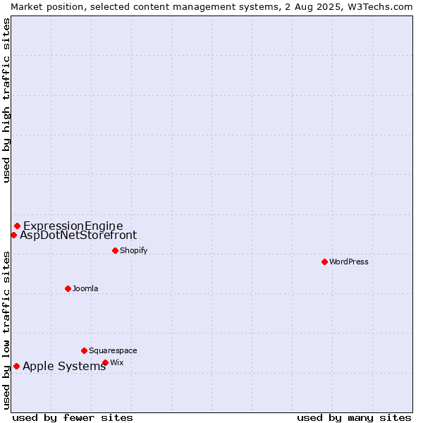 Market position of ExpressionEngine vs. Apple Systems vs. AspDotNetStorefront