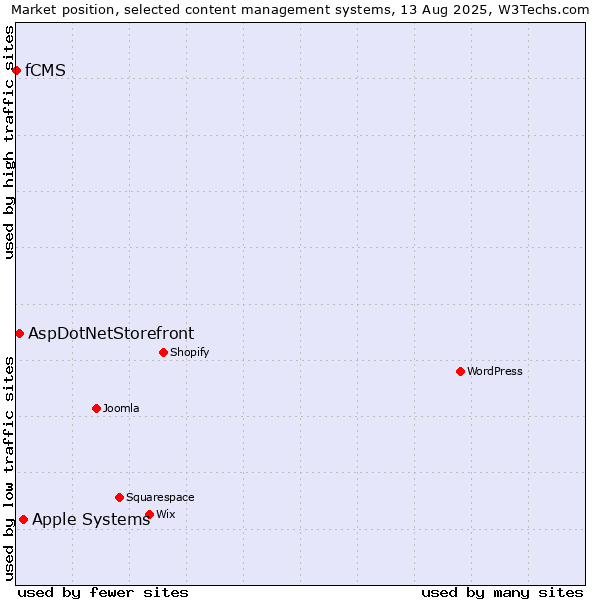Market position of Apple Systems vs. AspDotNetStorefront vs. fCMS