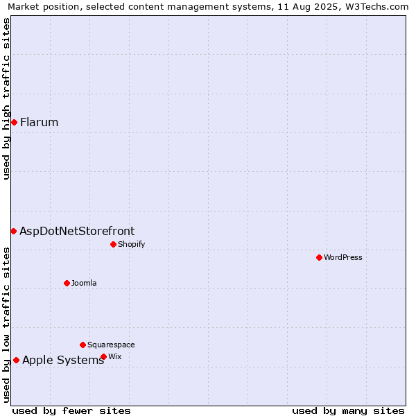 Market position of Apple Systems vs. Flarum vs. AspDotNetStorefront