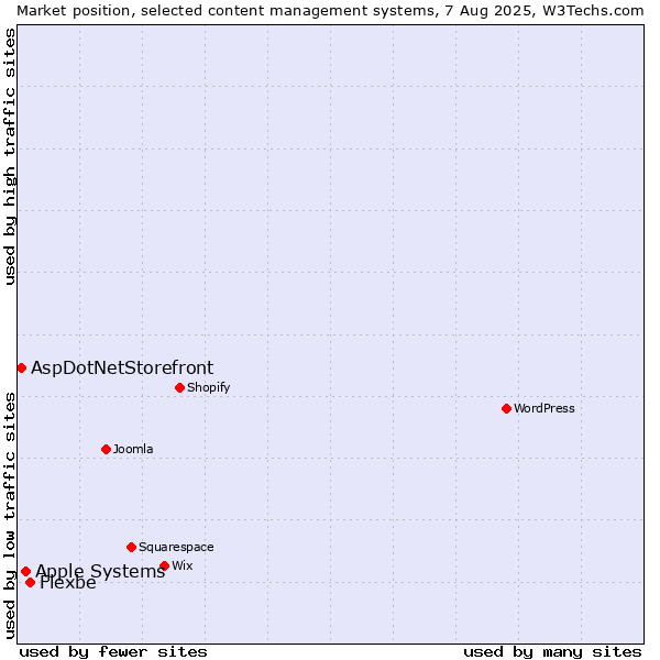 Market position of Flexbe vs. Apple Systems vs. AspDotNetStorefront