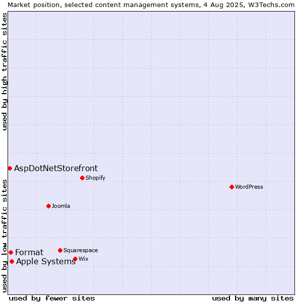 Market position of Apple Systems vs. Format vs. AspDotNetStorefront