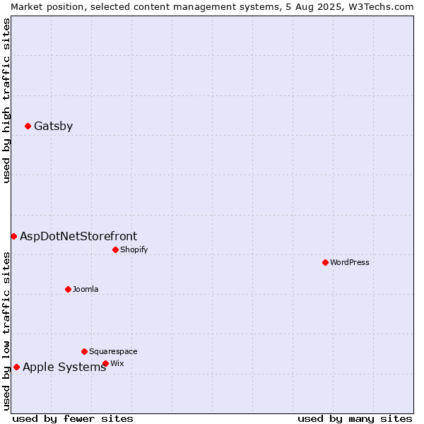 Market position of Gatsby vs. Apple Systems vs. AspDotNetStorefront