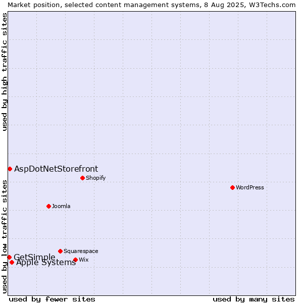 Market position of Apple Systems vs. AspDotNetStorefront vs. GetSimple