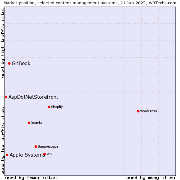 Market position of GitBook vs. Apple Systems vs. AspDotNetStorefront