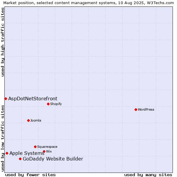 Market position of GoDaddy Website Builder vs. Apple Systems vs. AspDotNetStorefront