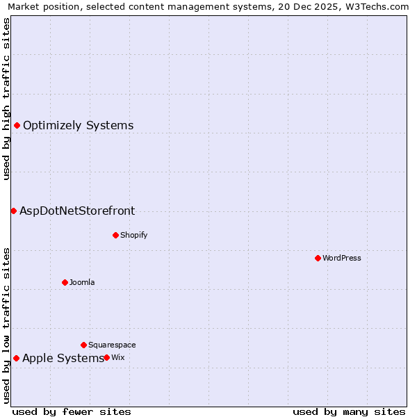 Market position of Optimizely Systems vs. Apple Systems vs. AspDotNetStorefront