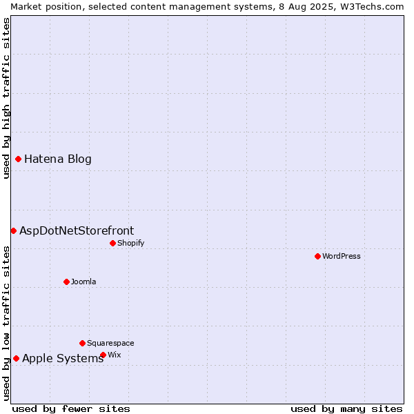 Market position of Hatena Blog vs. Apple Systems vs. AspDotNetStorefront