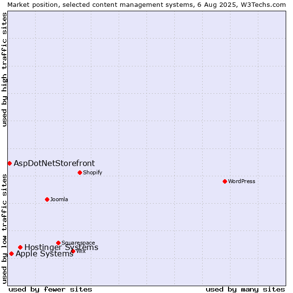 Market position of Hostinger Systems vs. Apple Systems vs. AspDotNetStorefront